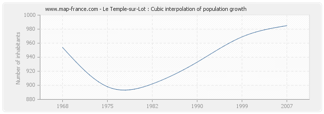Le Temple-sur-Lot : Cubic interpolation of population growth